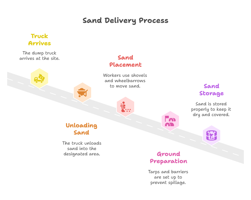 Bulk Sand Delivery Scene