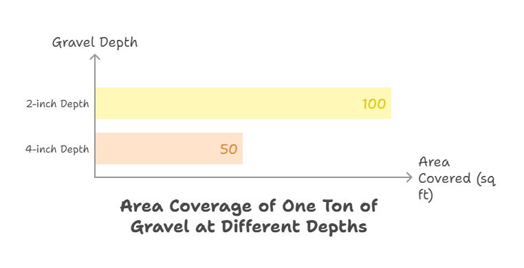 Gravel Coverage and Calculation Guide