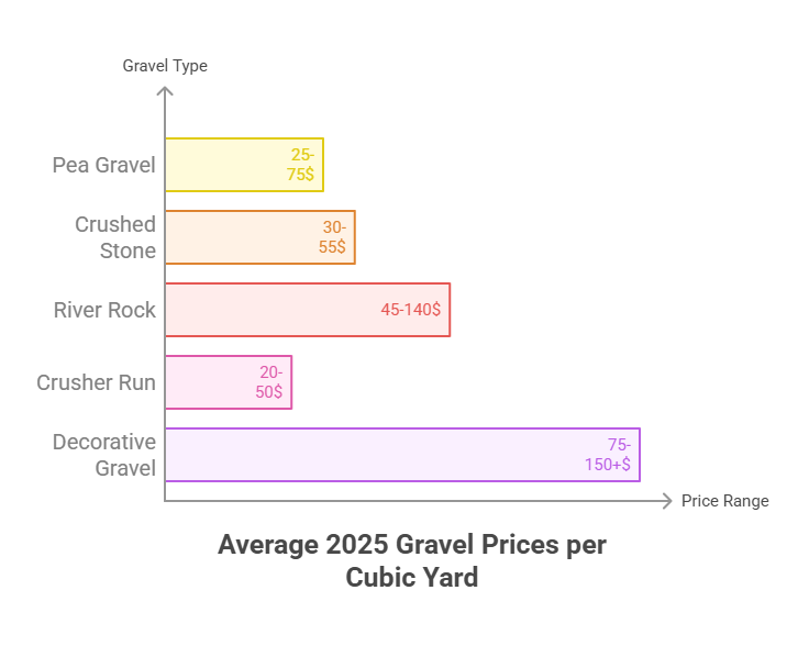 How Much Is a Yard of Gravel? 2025 Pricing, Costs, and Expert Guide 2 Gravel Price Comparison Infographic
