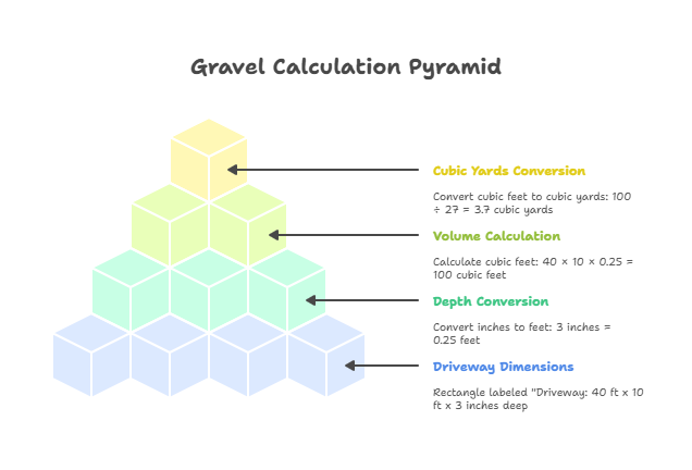 Gravel Volume Calculator Visual Guide