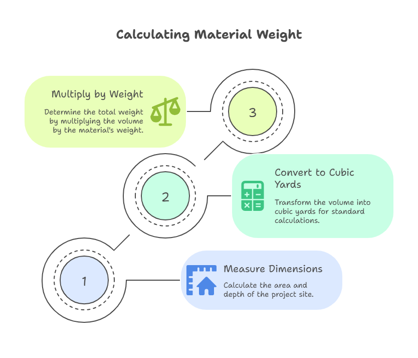 Step-by-Step Weight Calculation Diagram