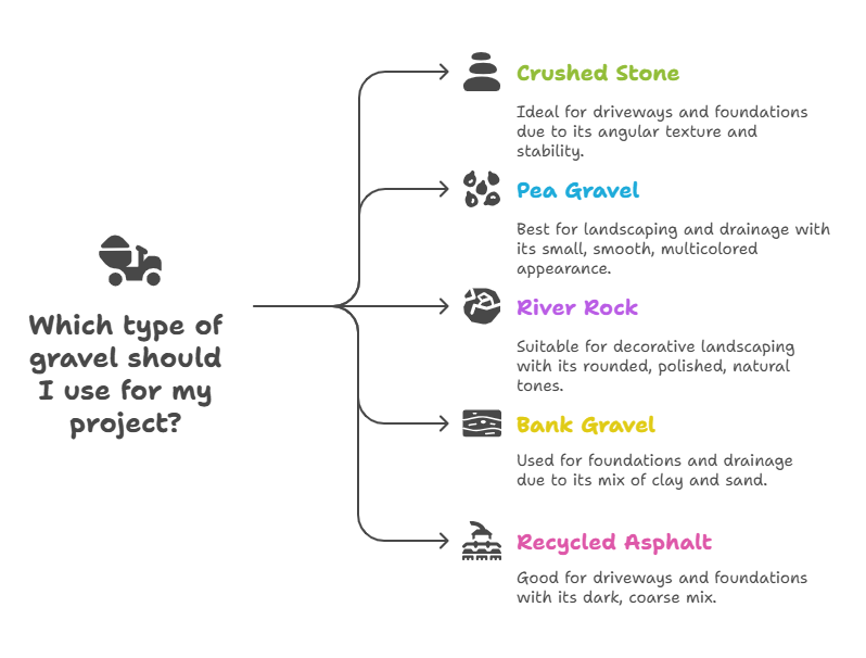 How Much Is a Yard of Gravel? 2025 Pricing, Costs, and Expert Guide 4 Types of Gravel – Educational Comparison Visual